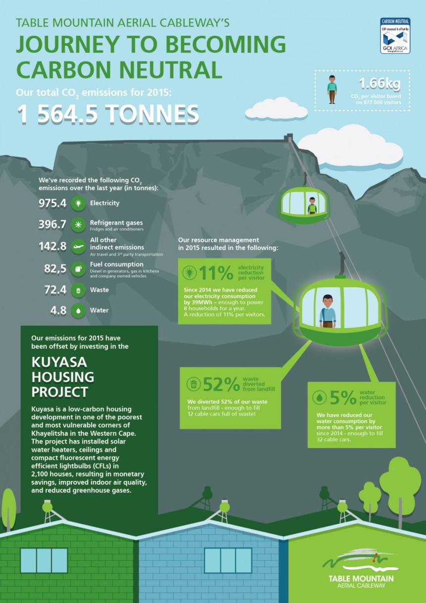 Infographic - Table Mountain Aerial Cableway journey to becoming carbon neutral